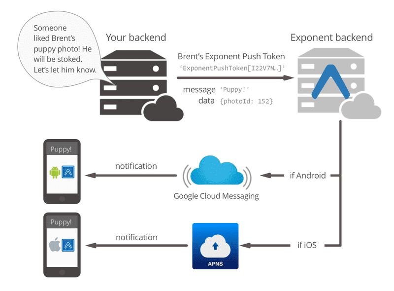 Diagram explaining sending a push from your server to device