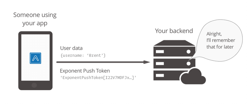 Diagram explaining saving tokens